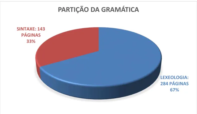 Gráfico 2: Partição da gramática 
