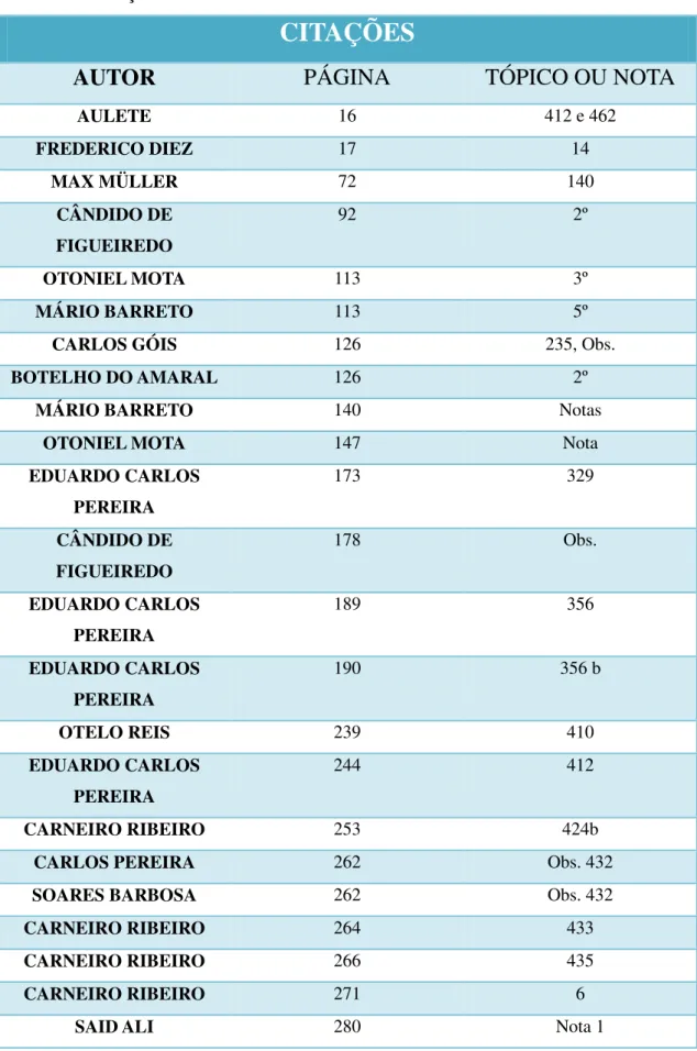 Tabela 2:  Citações 