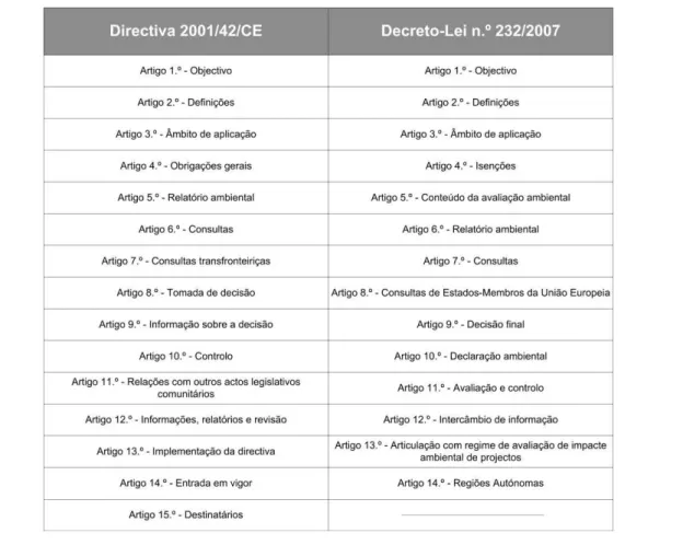 Tabela 2.1 Análise comparativa entre a Directiva 2001/42/CE e o Decreto-Lei n.º 232/2007 