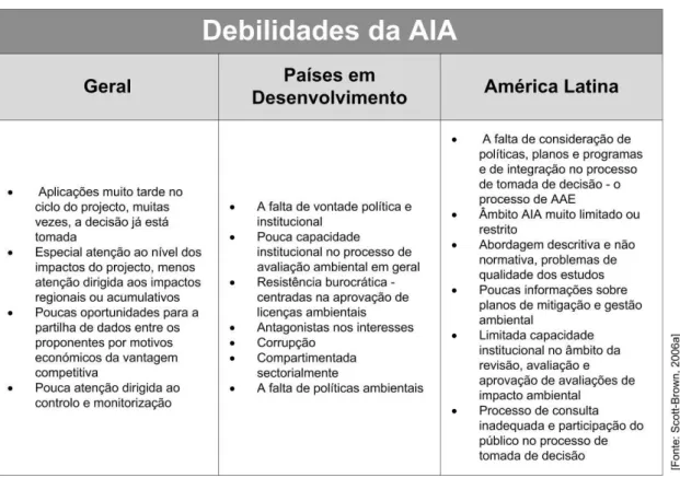 Tabela 2.2 Debilidades da AIA 