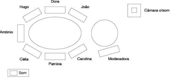 Figura 2 – Organização da Sala 