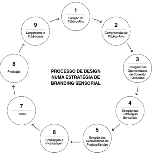 Figura 1 – Modelo de Atuação: Processo de Design numa Estratégia de Branding Sensorial 