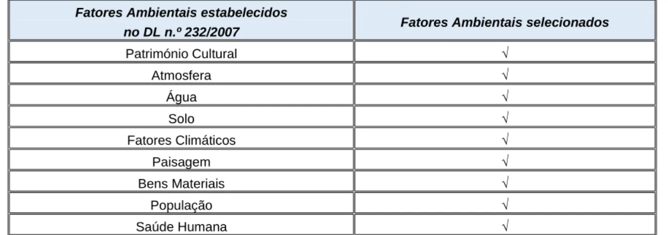Tabela 15 – Fatores Ambientais da proposta de revisão do PDM de Mortágua  Fatores Ambientais estabelecidos 