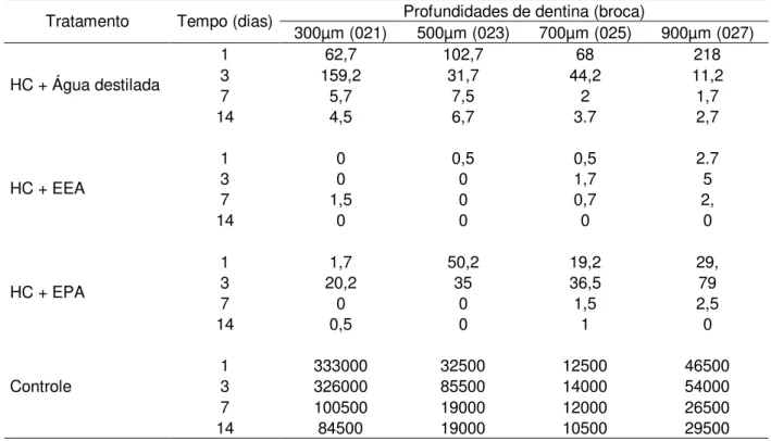 Tabela  1.  Número  Médio  de  UFC  de  Enterococcus  faecalis  em  diferentes  profundidades  de  dentina  nos  períodos  experimentais  em  função  dos  tratamentos  realizados.