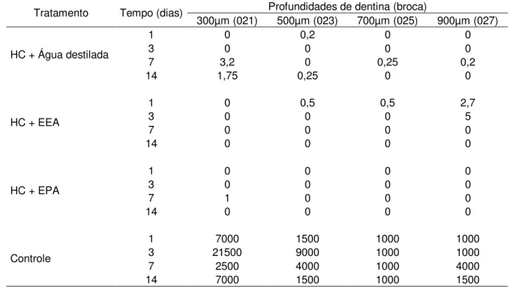 Tabela 2.  Número Médio de UFC de Candida albicans  em diferentes profundidades de  dentina nos períodos experimentais em função dos tratamentos realizados.