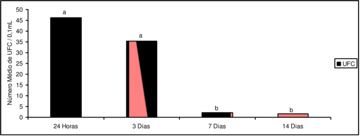 Figura 2. Número médio de UFC de Enterococcus faecalis em função do tempo de  medicação