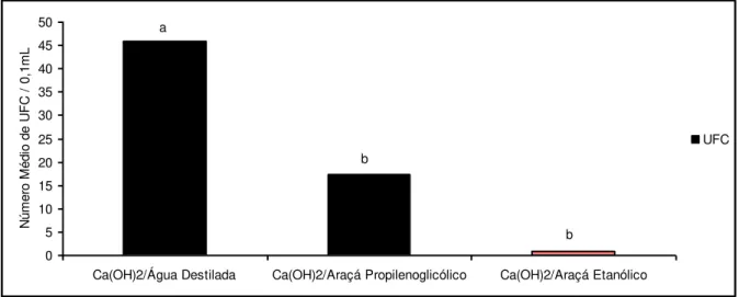 Figura 3. Número médio de UFC de Enterococcus faecalis em função dos curativos  empregados