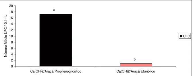 Figura  4.  Número  médio  de  UFC  de  Enterococcus  faecalis  em  função  das  associações de Ca(OH) 2  ao araçá  propilenoglicólico e etanólico 