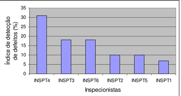 Figura 41: Índice de detecção de defeitos em inspeção  realizada em série sem marcação do defeito 