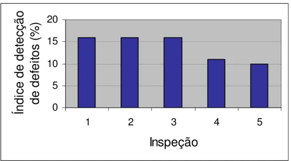 Figura 44: Índice de detecção de defeitos em inspeções sucessivas,  por um mesmo inspecionista, sem marcação do defeito 