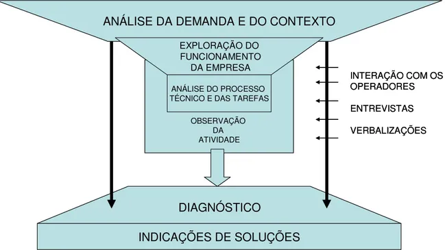 Figura 47: Esquema geral da análise ergonômica do trabalho  Fonte: Adaptado de Guérin (2001) 