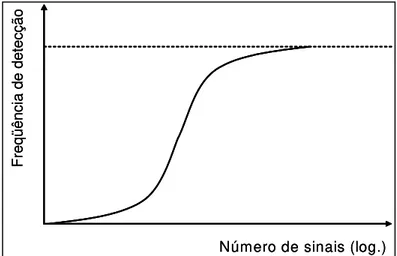 Figura 10: Curva hipotética que ilustra a relação entre o  número de sinais e a freqüência de detecção  Fonte: Leplat (1962, apud OKIMOTO, 2000) 