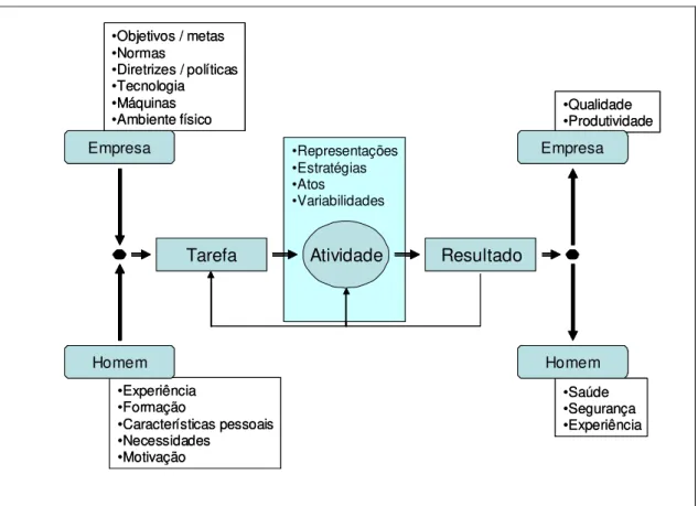 Figura 11: Modelo sistêmico de uma situação de trabalho  Fonte: Adaptado de Santos (1996)