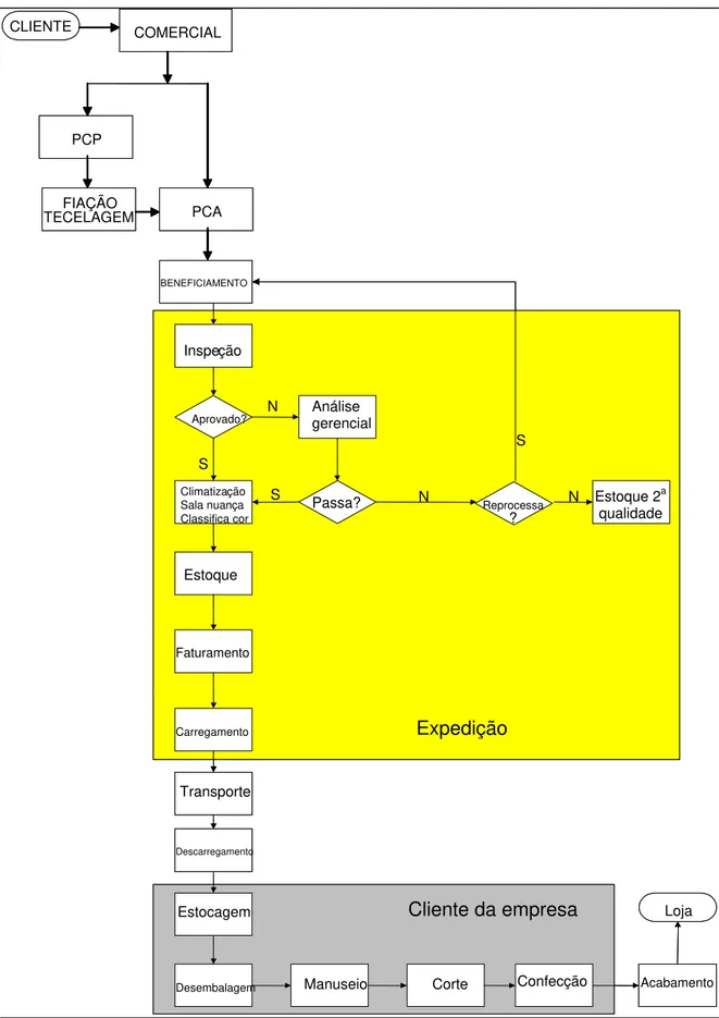 Figura 19: Fluxograma da área de expedição BENEFICIAMENTOInspeçãoClimatizaçãoSala nuançaClassifica corFaturamentoCarregamentoAprovado?ReuniãoretalhoPassa? Estoque 2 aqualidadeNSTransporteDescarregamentoEstocagem