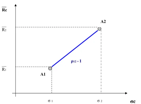 Figura 2 – Relação entre retorno esperado e desvio-padrão quando ρ = + 1. 