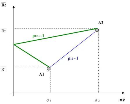 Figura 3 – Relação entre retorno esperado e desvio-padrão quando ρ = - 1. 