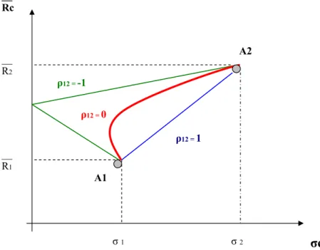 Figura 4 – Relação entre retorno esperado e desvio-padrão quando  ρ  = 0. 