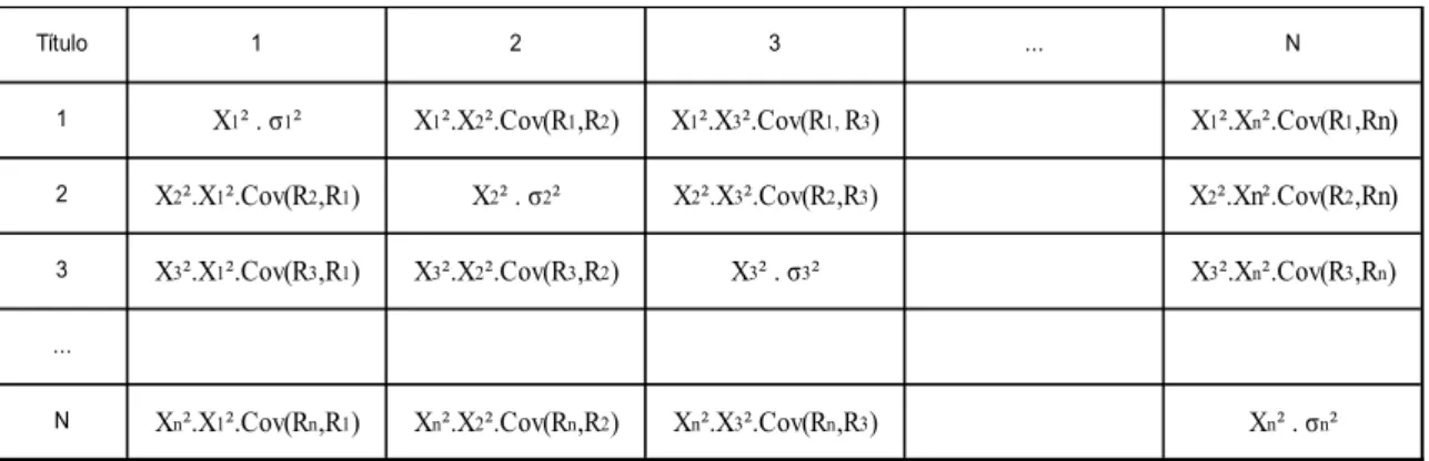 Tabela 1 – Matriz utilizada para calcular a variância do retorno de uma carteira. 