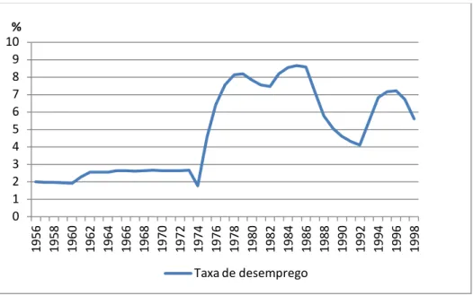 Figura 1. Evolução da taxa de desemprego de Portugal, 1956 – 1998  