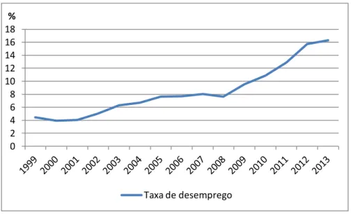 Figura 3. Taxa de desemprego de Portugal, 1999 – 2013  