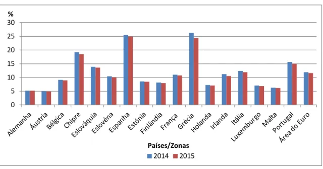 Figura 6. Perspetivas da taxa de desemprego para os países da zona euro: 2014 e 2015 