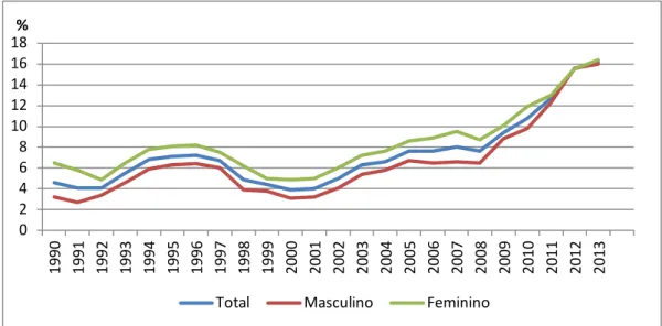 Figura 7. Taxa de desemprego de Portugal: total e por sexo, 1990 – 2013  