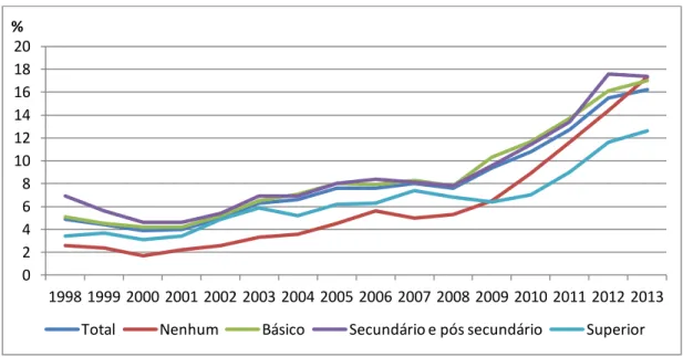 Figura 9. Taxa de desemprego de Portugal: total e por nível de escolaridade completo , 1998 – 2013  