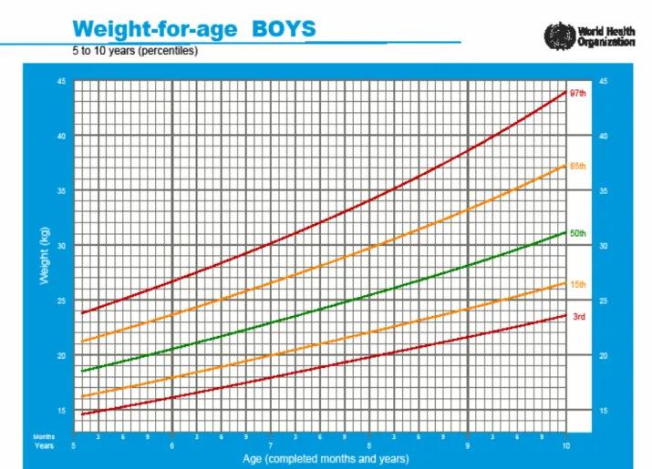 Gráfico 1: Relação entre peso e idade em rapazes – WHO