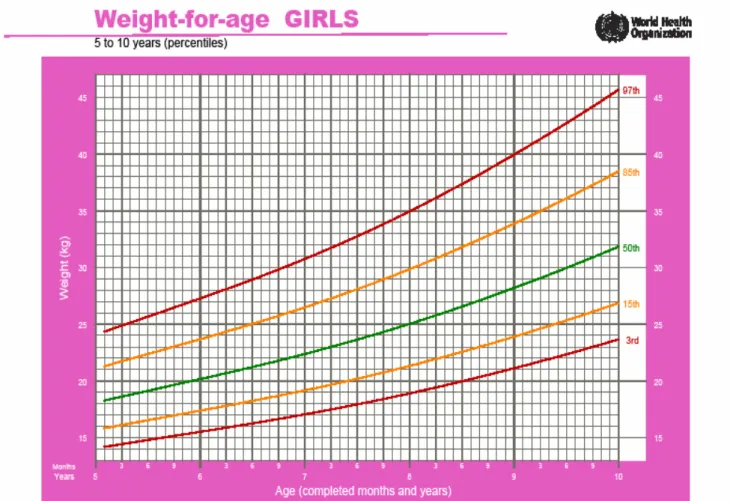 Gráfico 2: Relação entre peso e idade em raparigas – WHO