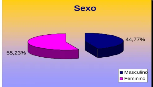 Gráfico 3: Sexo