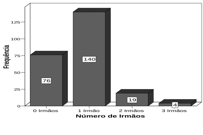 Gráfico 6: Número de Irmãos