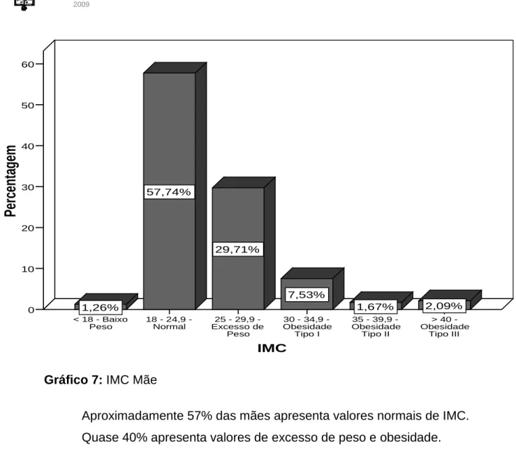 Gráfico 7: IMC Mãe