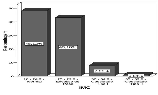 Gráfico 8: IMC Pai