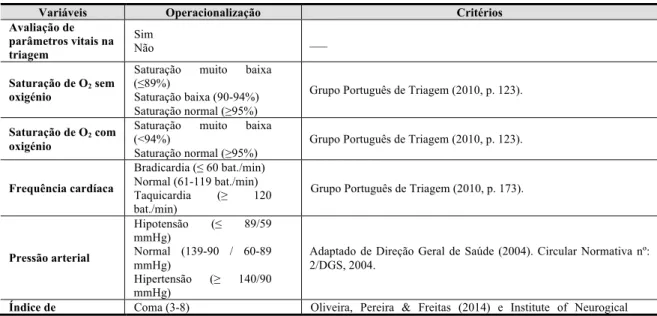 Tabela 13 – Operacionalização das variáveis de saúde. 