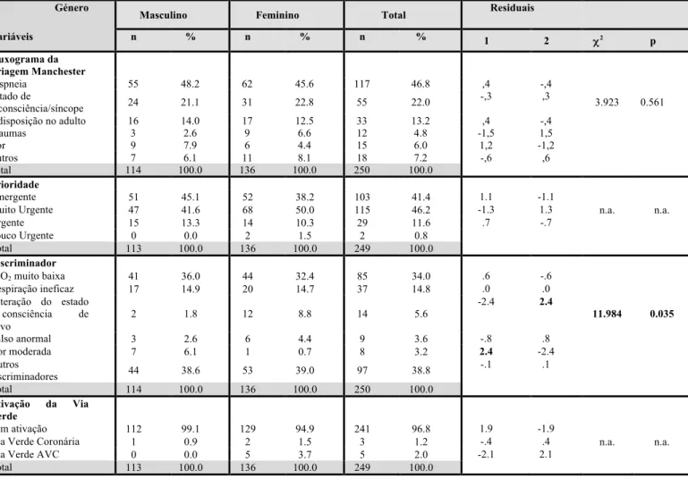 Tabela 18 – Variáveis clínicas em função do género. 