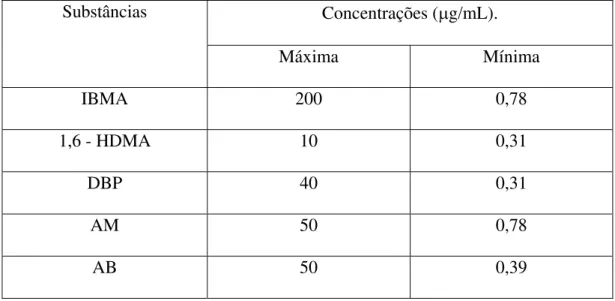 Tabela 1- Substâncias e concentrações avaliadas  Substâncias Concentrações (Pg/mL).  Máxima Mínima  IBMA 200  0,78  1,6 - HDMA  10  0,31  DBP 40 0,31  AM 50 0,78  AB 50 0,39 
