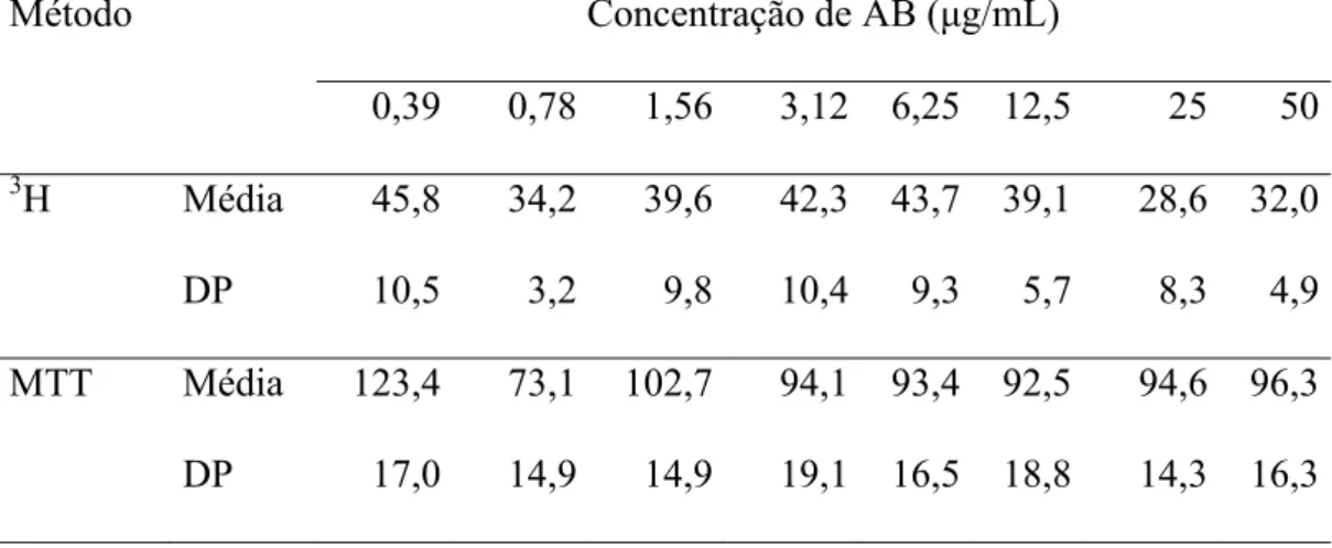 Tabela 6 - Médias e desvios padrão de viabilidade celular (%) nas concentrações  de AB para os métodos  3 H - timidina e MTT