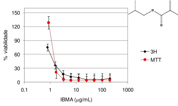 FIGURA 5 - Médias amostrais e intervalos de confiança de 95% para as médias  populacionais (barras verticais) de viabilidade celular (%) nas  concentrações de IBMA para os métodos  3 H - timidina e MTT
