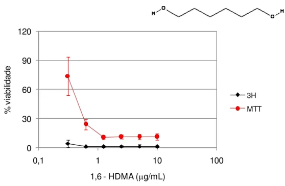 FIGURA 6 - Médias amostrais e intervalos de confiança de 95% para as médias  populacionais (barras verticais) de viabilidade celular (%) nas  concentrações de 1,6 - HDMA para os métodos  3 H - timidina e  MTT