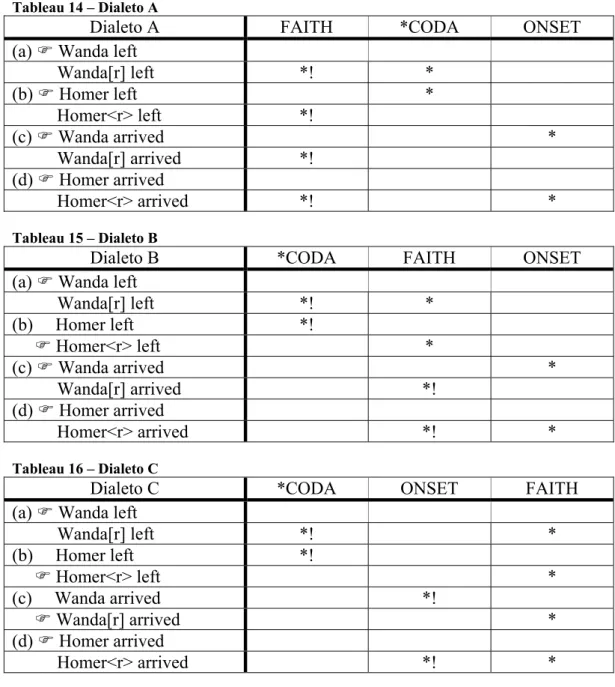 Tableau 14 – Dialeto A 