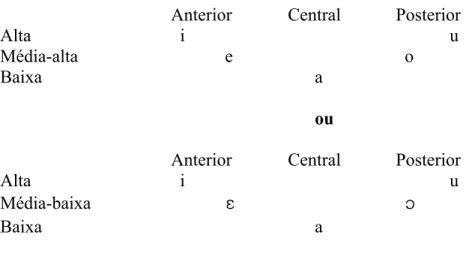 Tabela 2 - Sistema vocálico em posição pretônica da Região Sul de Minas 