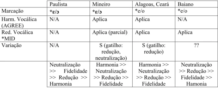 Tabela 8 – Alternância de vogais médias do PB 