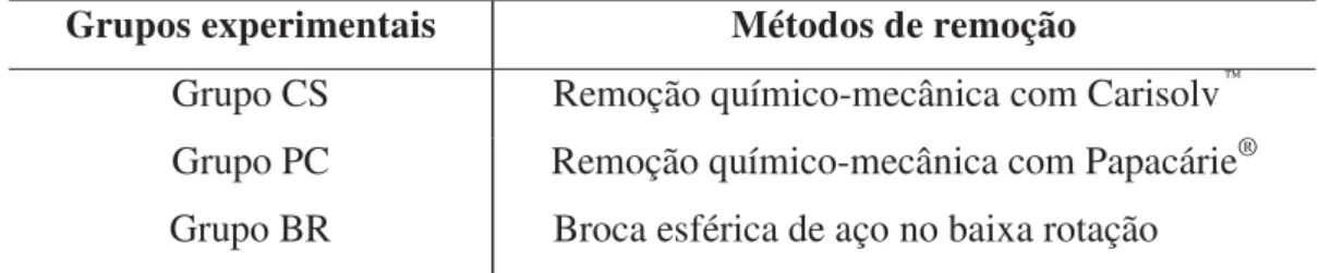 Tabela 1 - Divisão dos grupos experimentais, segundo o método de remoção do  tecido cariado 