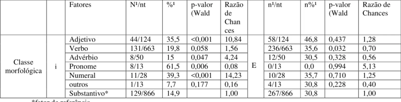 Tabela 24: Resultados do efeito da variável classe morfológica  na variável dependente /e/ – zona rural, no estilo entrevista 