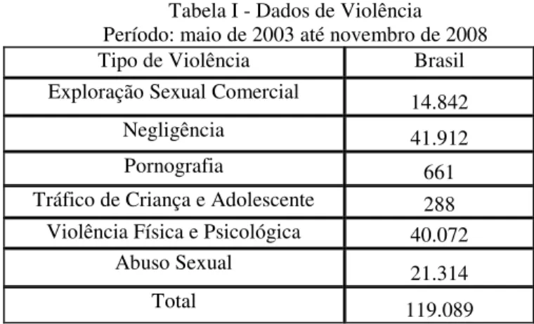 Tabela I - Dados de Violência  Período: maio de 2003 até novembro de 2008 