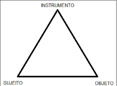 Figura  1:  Representação  triangular  da  mediação  (Adaptado  de VYGOTSKY, 1934/2007)