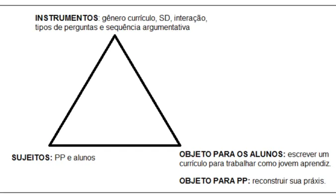 Figura 2: Representação triangular da mediação com foco no ensino do gênero currículo e  na reconstrução da práxis da PP  (Fonte: elaboração da autora)