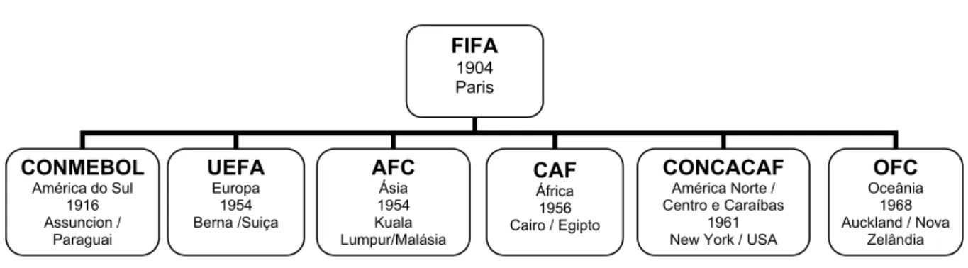 Figura 2.10 - Organização da FIFA por 6 confederações 