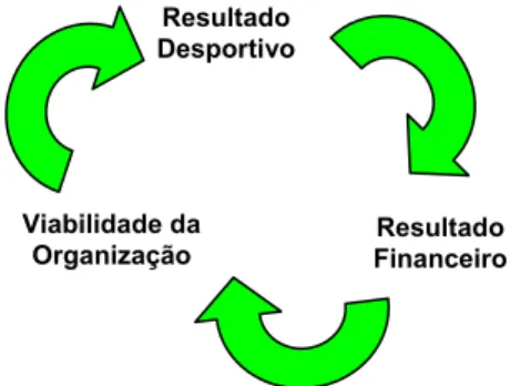 Figura 1.1 - Ciclo de funcionamento lógico das Organizações do Futebol 