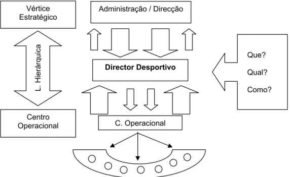 Figura 1.3 - Representação gráfica das componentes base das organizações desportivas do  futebol e enquadramento organizacional do nosso problema de investigação 